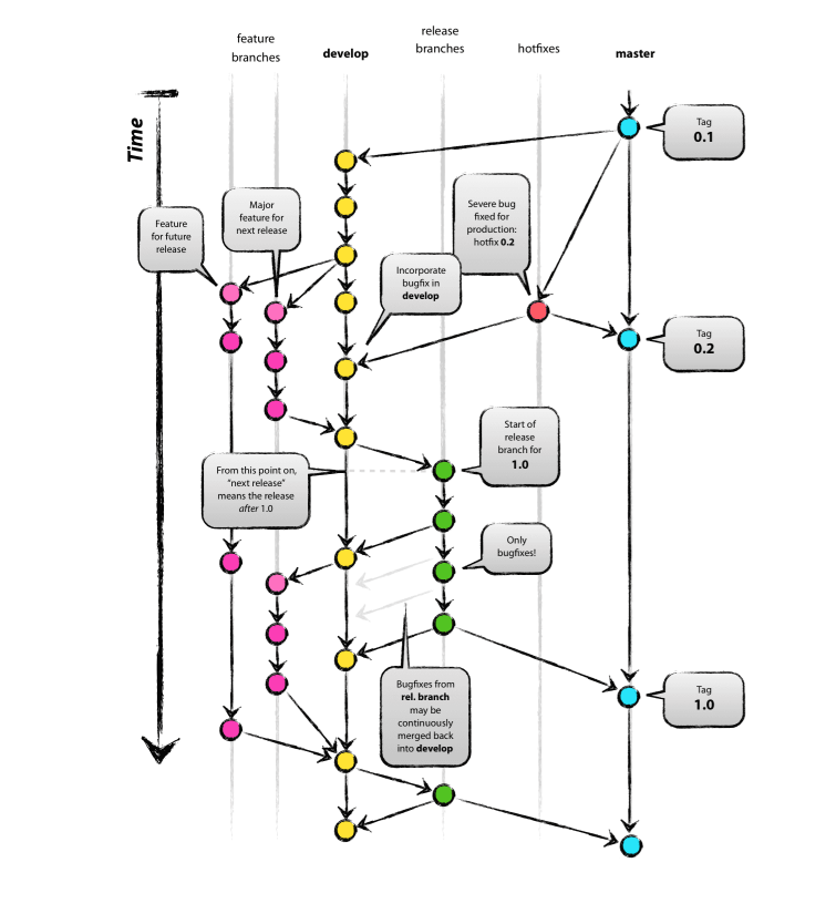 git flow